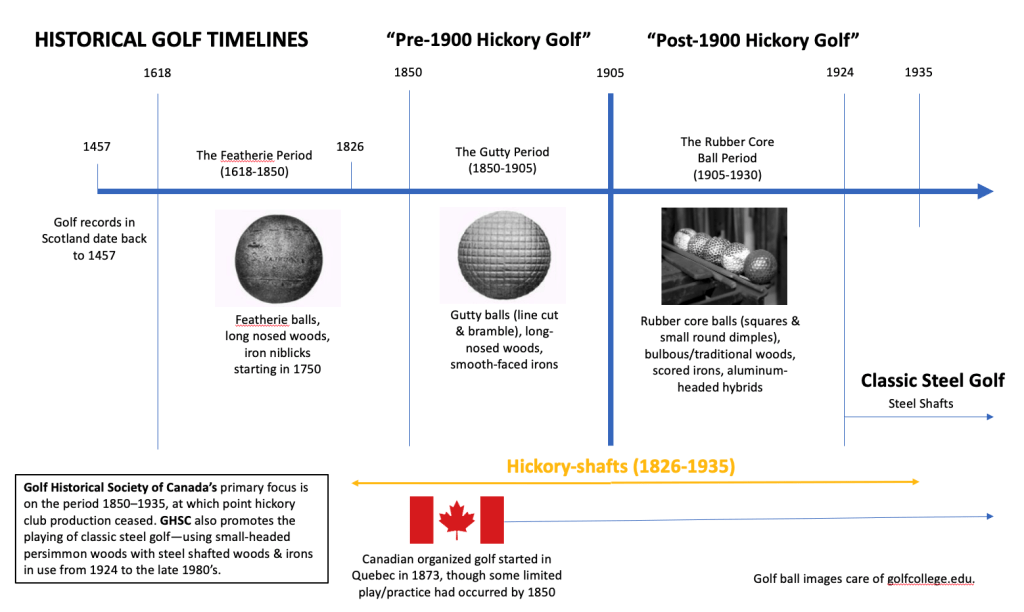 About Historical Golf Golf Historical Society of Canada